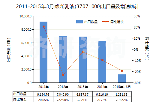 2011-2015年3月感光乳液(37071000)出口量及增速統(tǒng)計(jì)